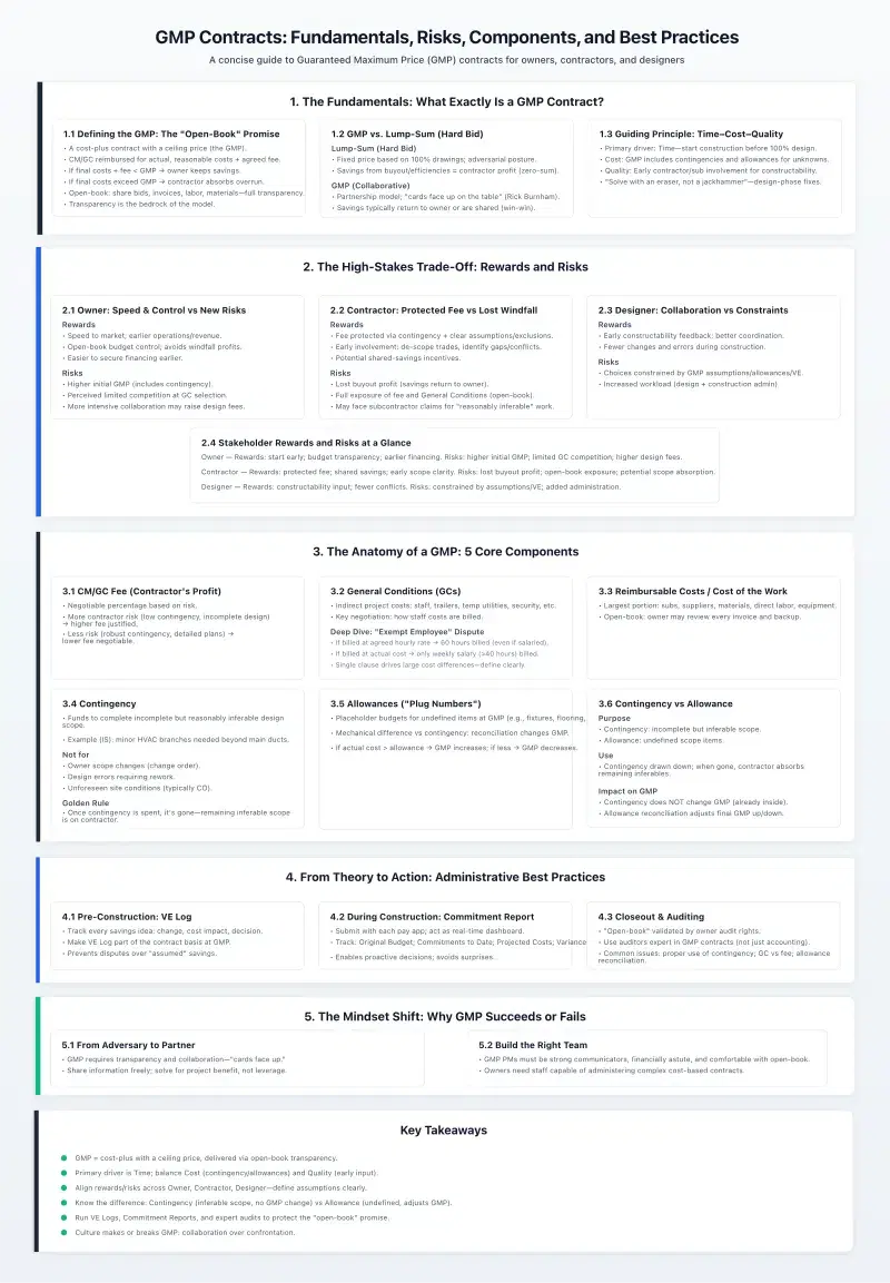 Infographic: Understanding GMP Contract