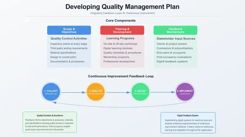 Figure: Developing Quality Management Plan (QMP)