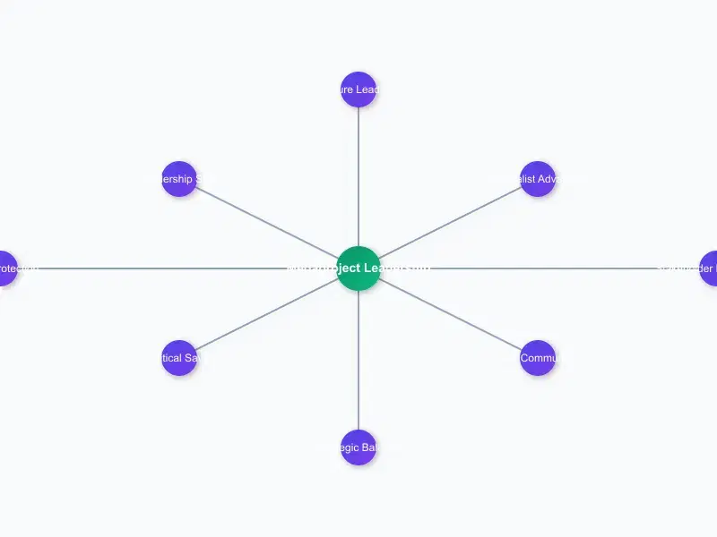 Figure: Megaproject Leadership Mindmap
