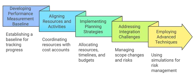 Figure1 : Integrating Cost and Schedule