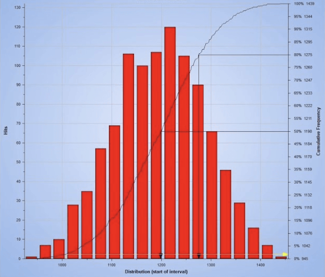 Figure 1: Probability Distribution Curve