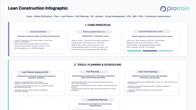 Lean Construction Principles and Implementation Framework